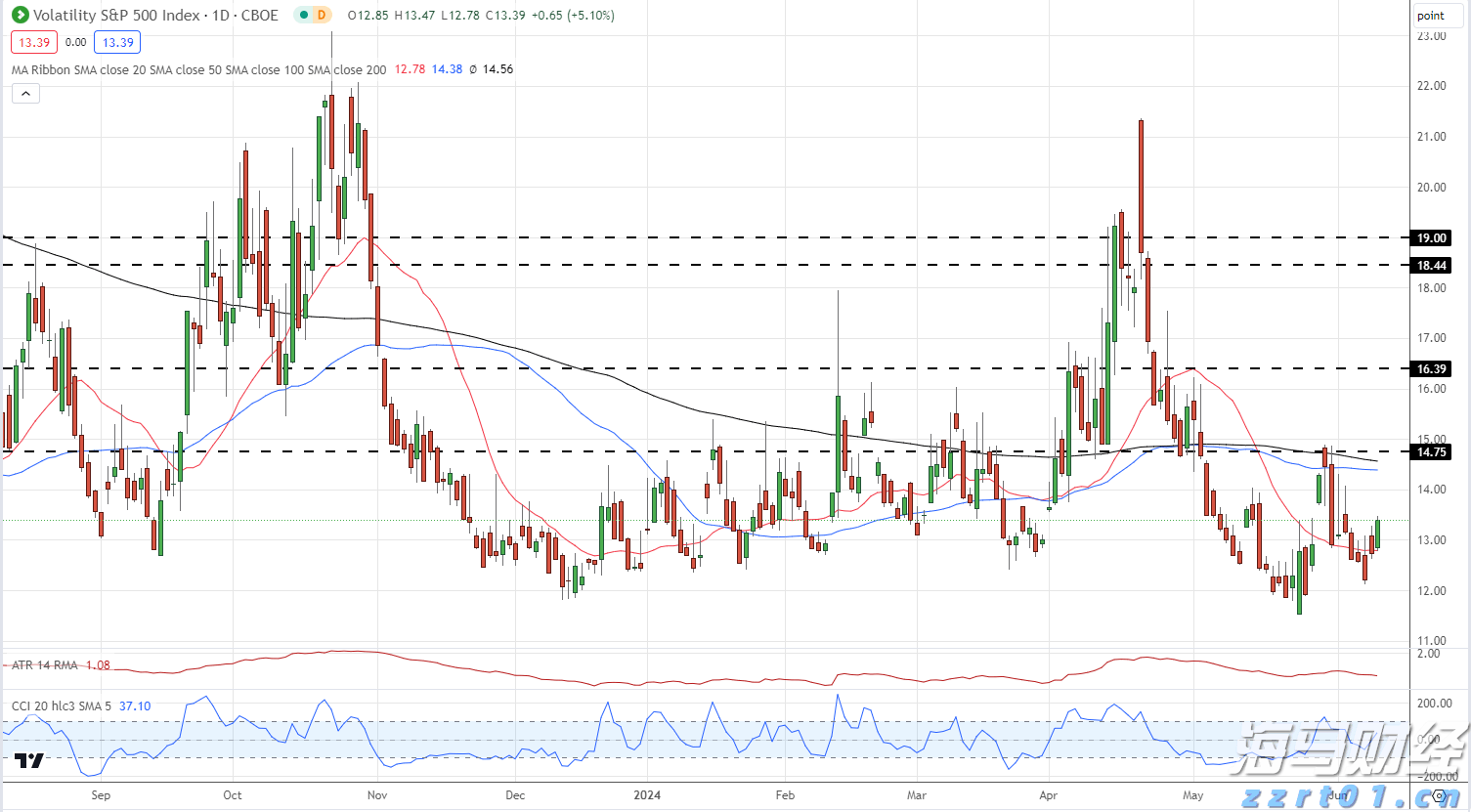 A股收评 | 多重利好提振!创业板指收涨近2% 市场逾4100只个股上涨