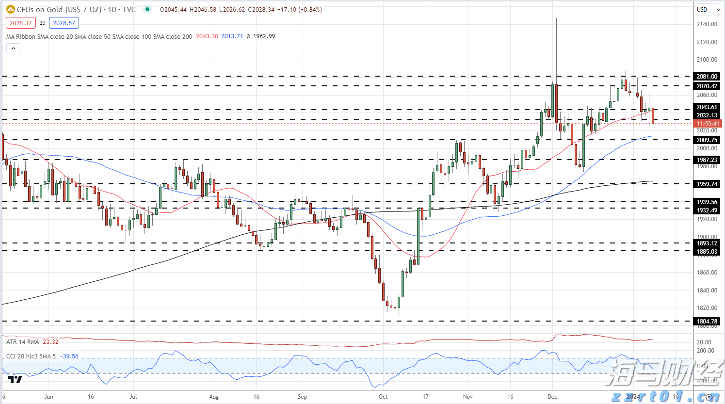 美联储关注通胀指标上升，消费支出几近停滞